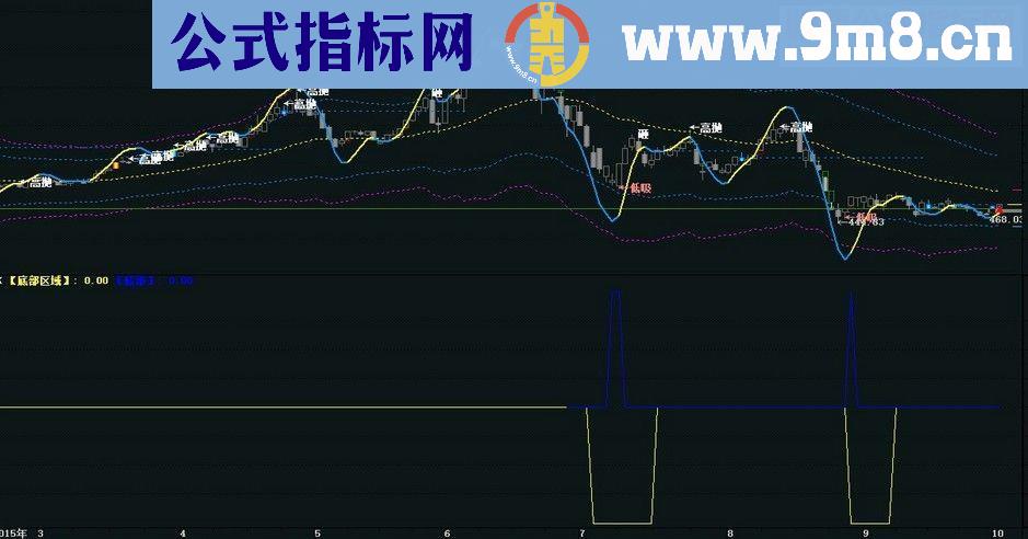 通达信底部区域副图源码