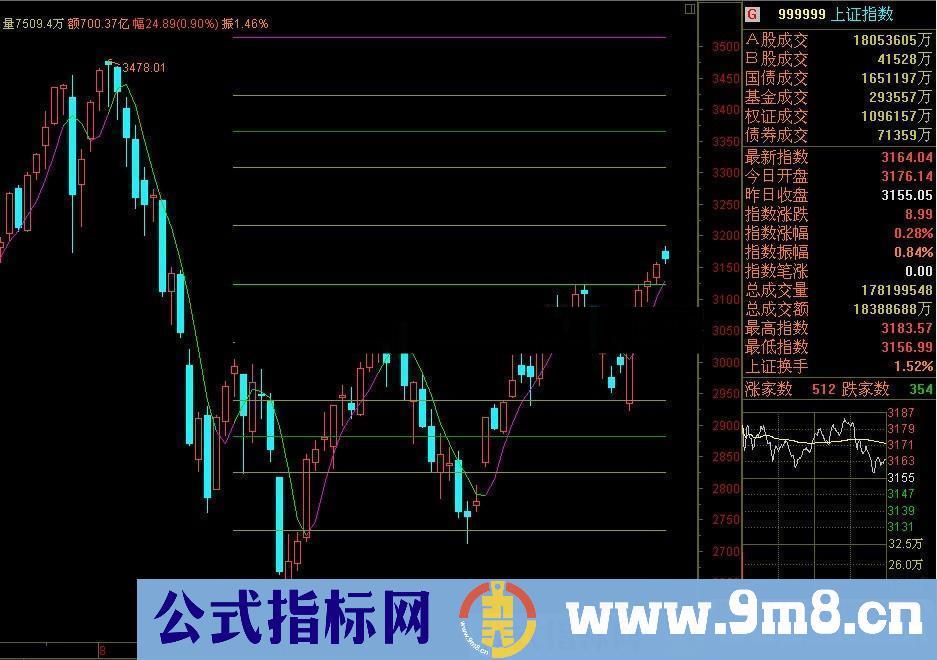 通达信精品黄金分割源码附图