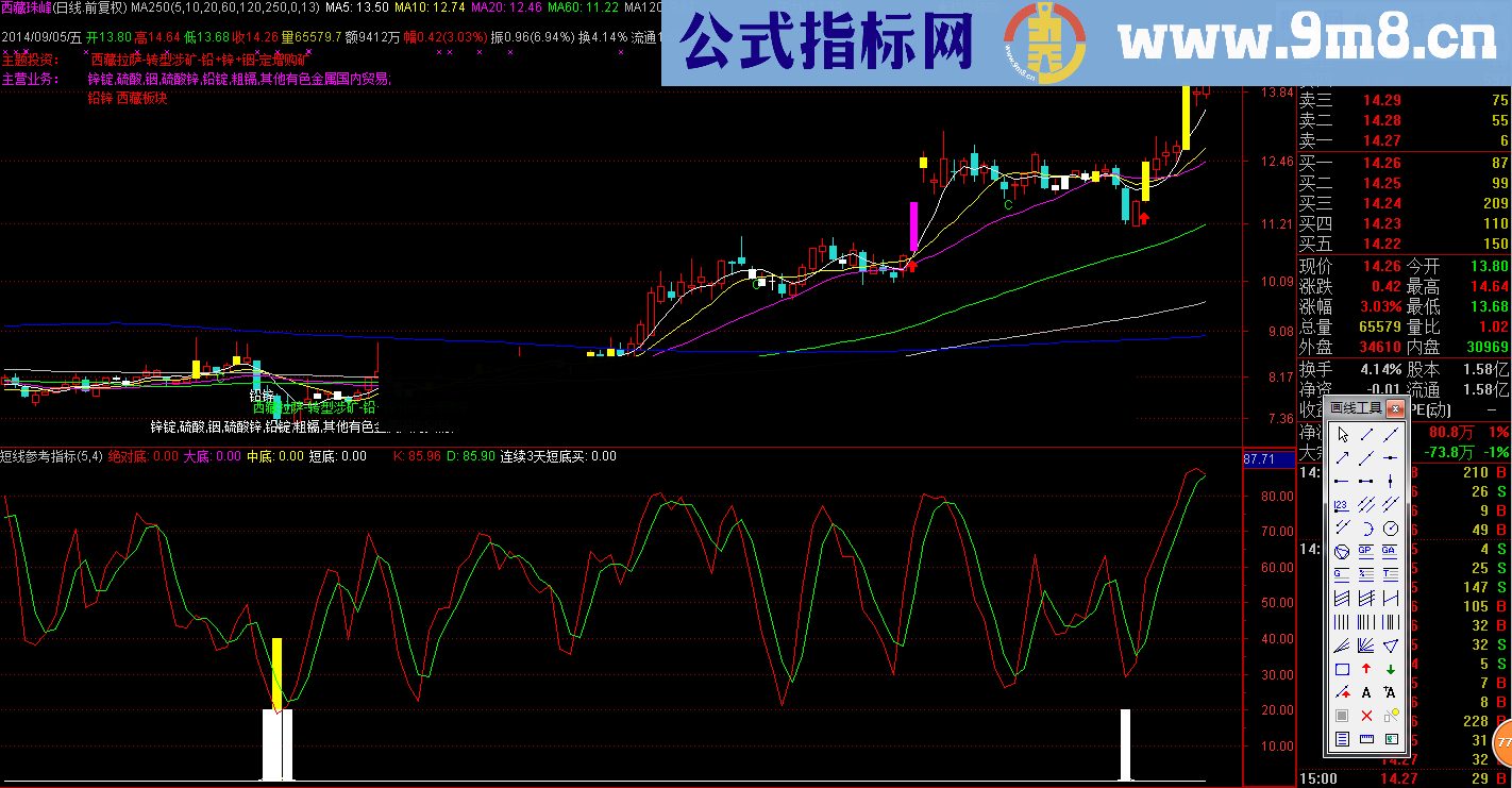 抄底指标 准确率高达90% 无未来 源码