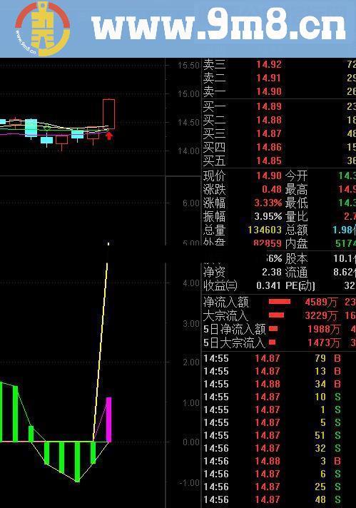 通达信高度控盘指标公式