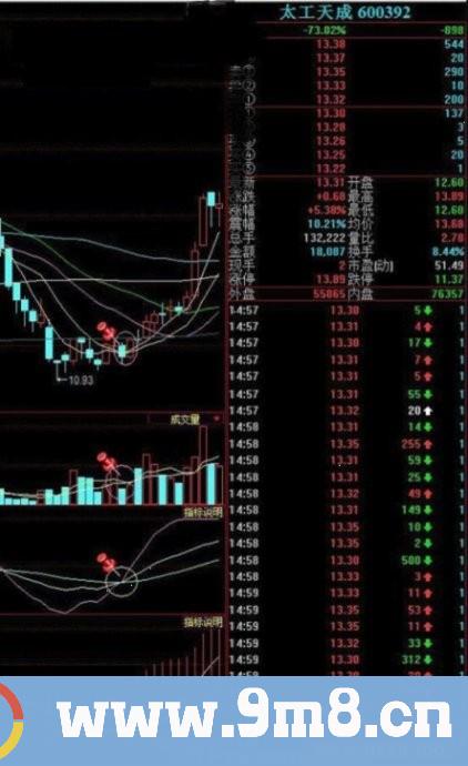 寻找中线买点系列 周线多周期共振金叉买入法