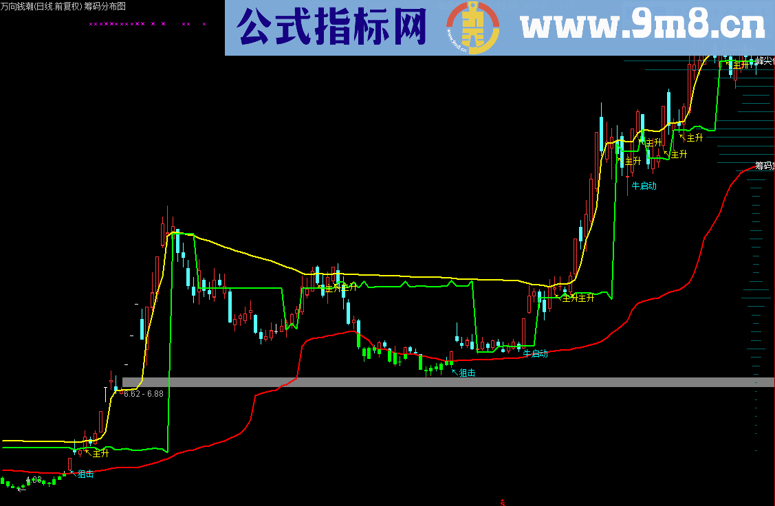 筹码分布 尖峰狙击抓牛启动主升浪主图 