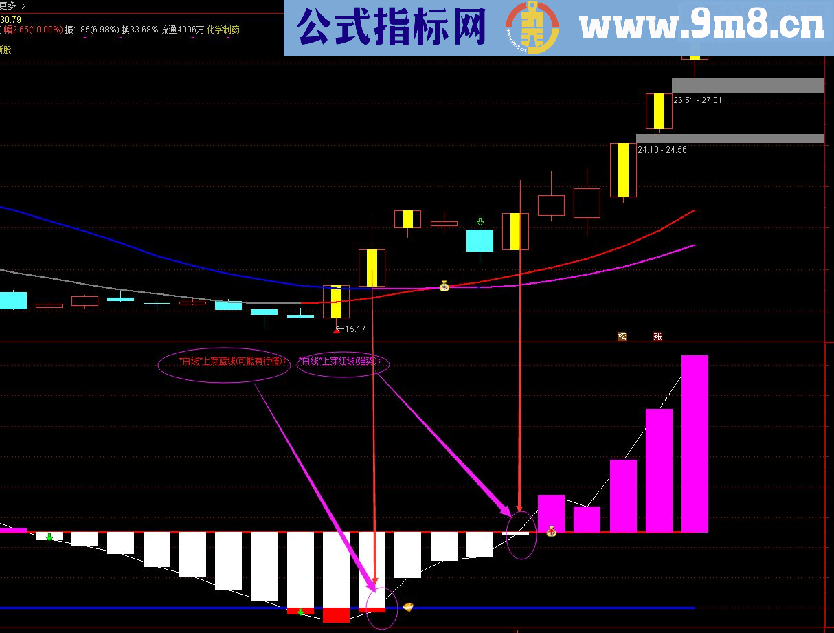 通达信CR能量线 副图指标 贴图