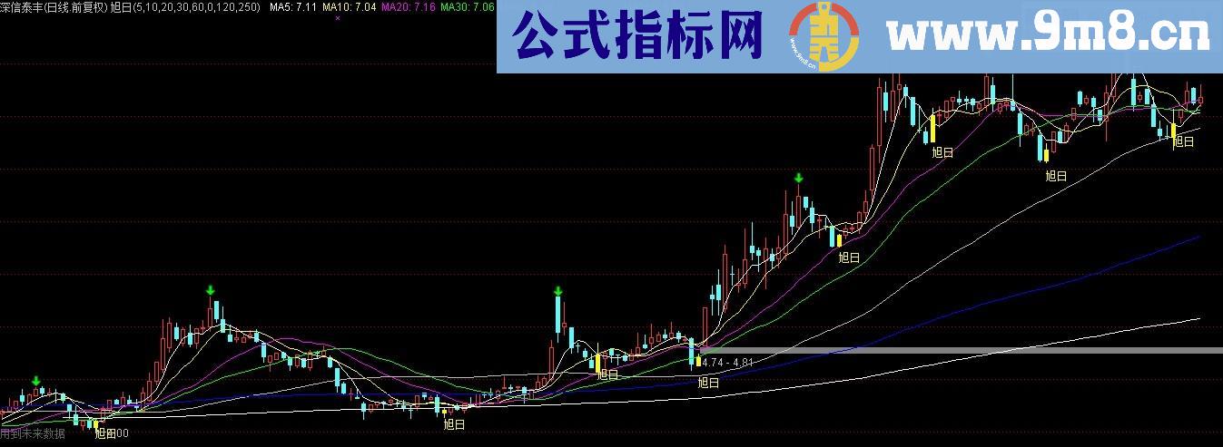 优化过的旭日主图公式 短中线操作利器