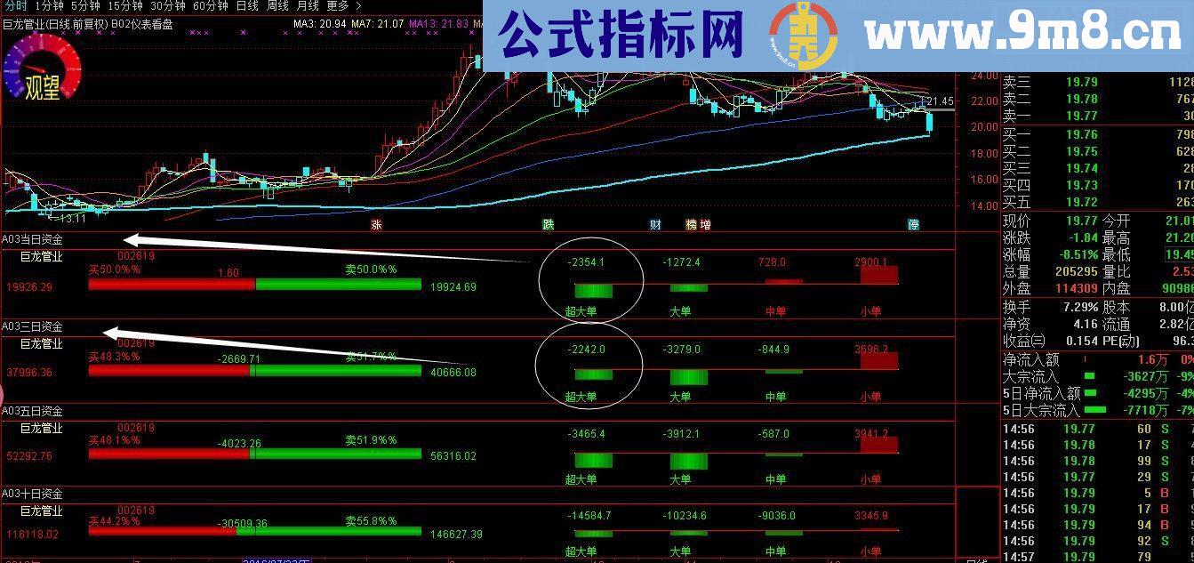 通达信资金分析（指标副图贴图）当日.3日.5日.10日