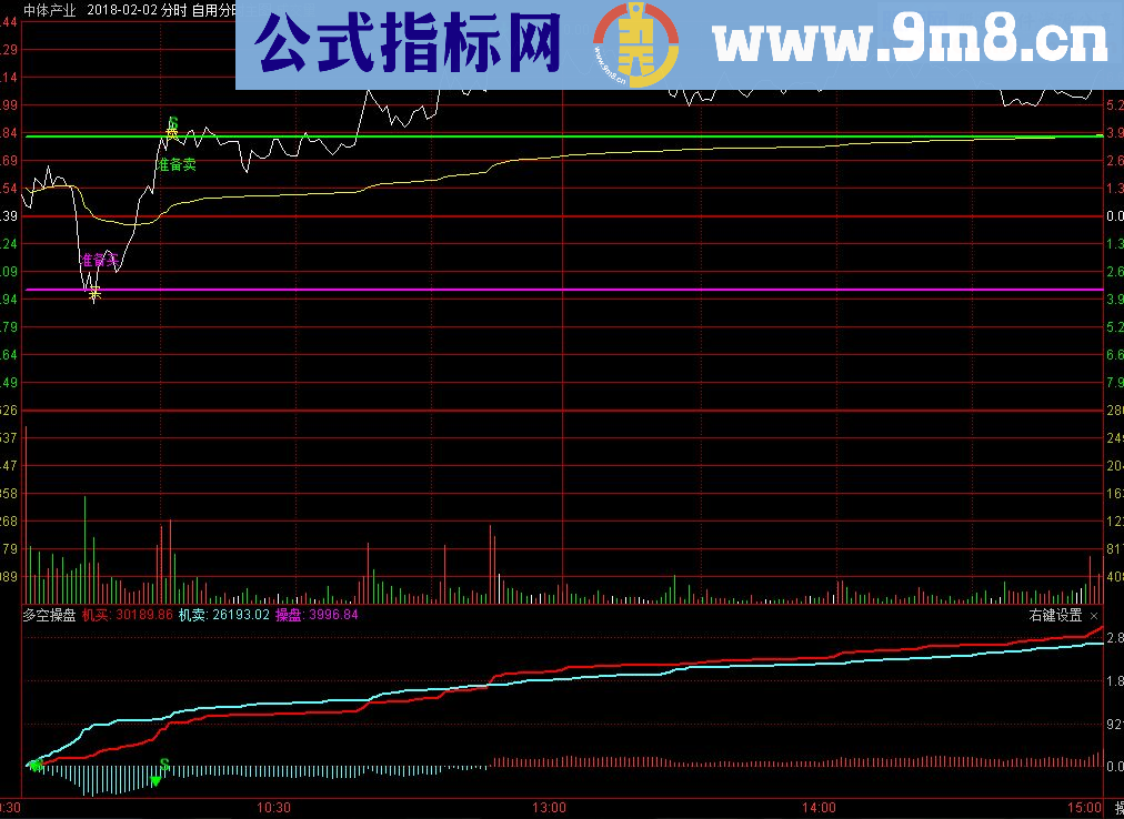 通达信伏击涨停板指标选股副图无未来