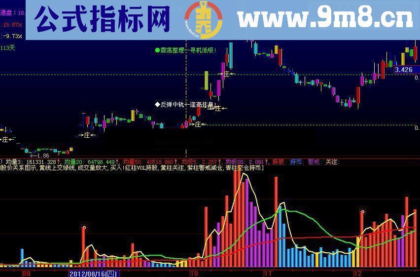 通达信五彩量价 均量均价源码附图