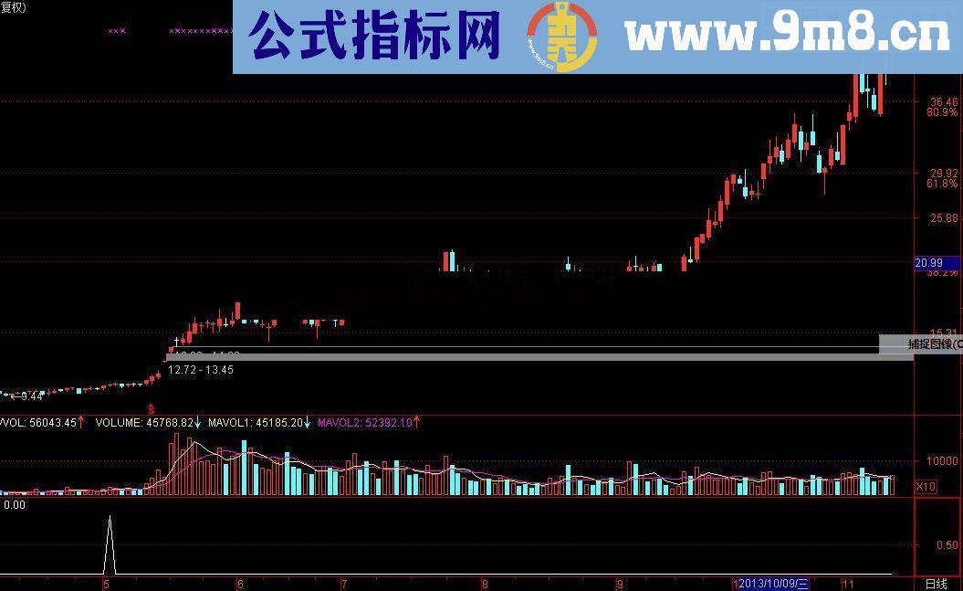 牛股基因 一个资金翻倍的公式！