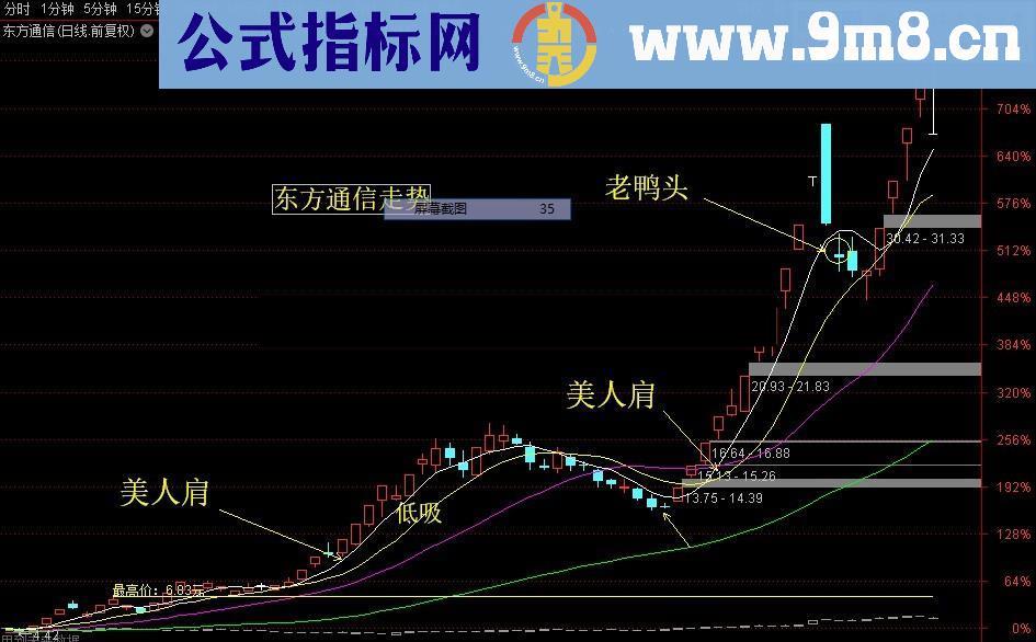 美人肩+老鸭头（源码 选股/副图 通达信 贴图）