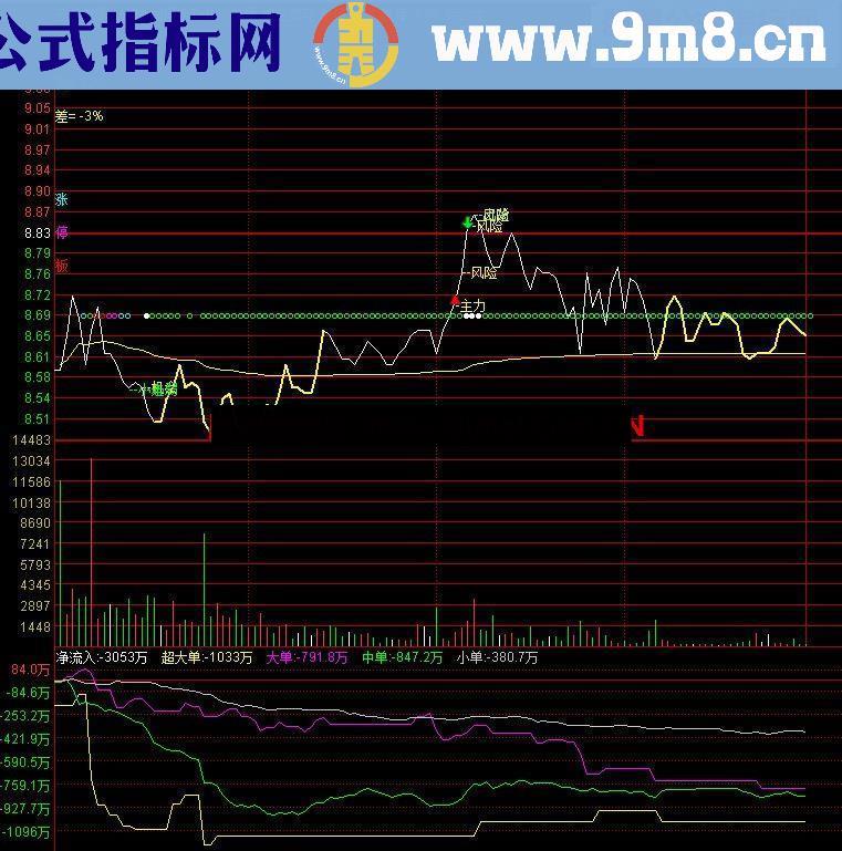 通达信加强版T+0分时主图指标 