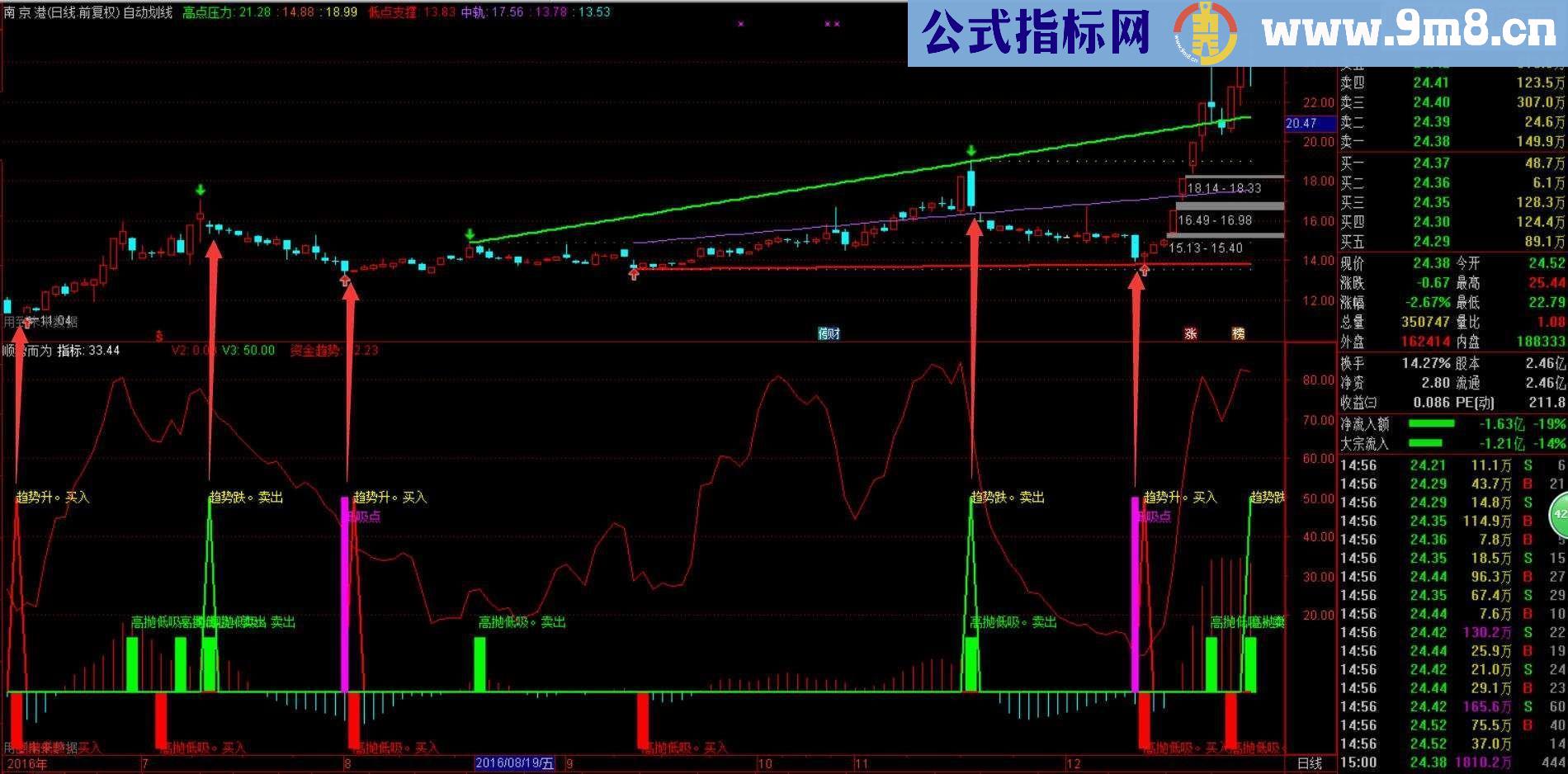 通达信顺势而为（指标副图贴图）