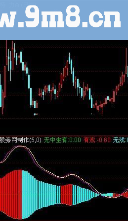 通达信无中生有趋势指标公式