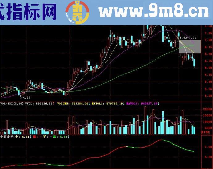 通达信十日走平副图源码