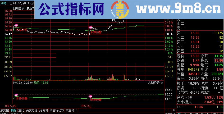 通达信分时图出信号抓涨停（源码分时副图大智慧 贴图）