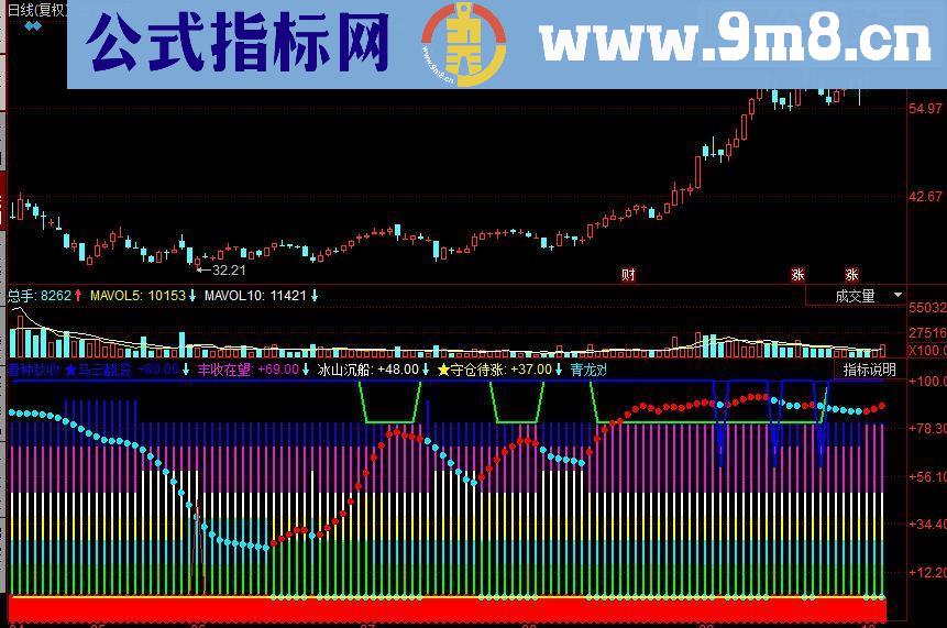 同花顺春种秋收副图源码