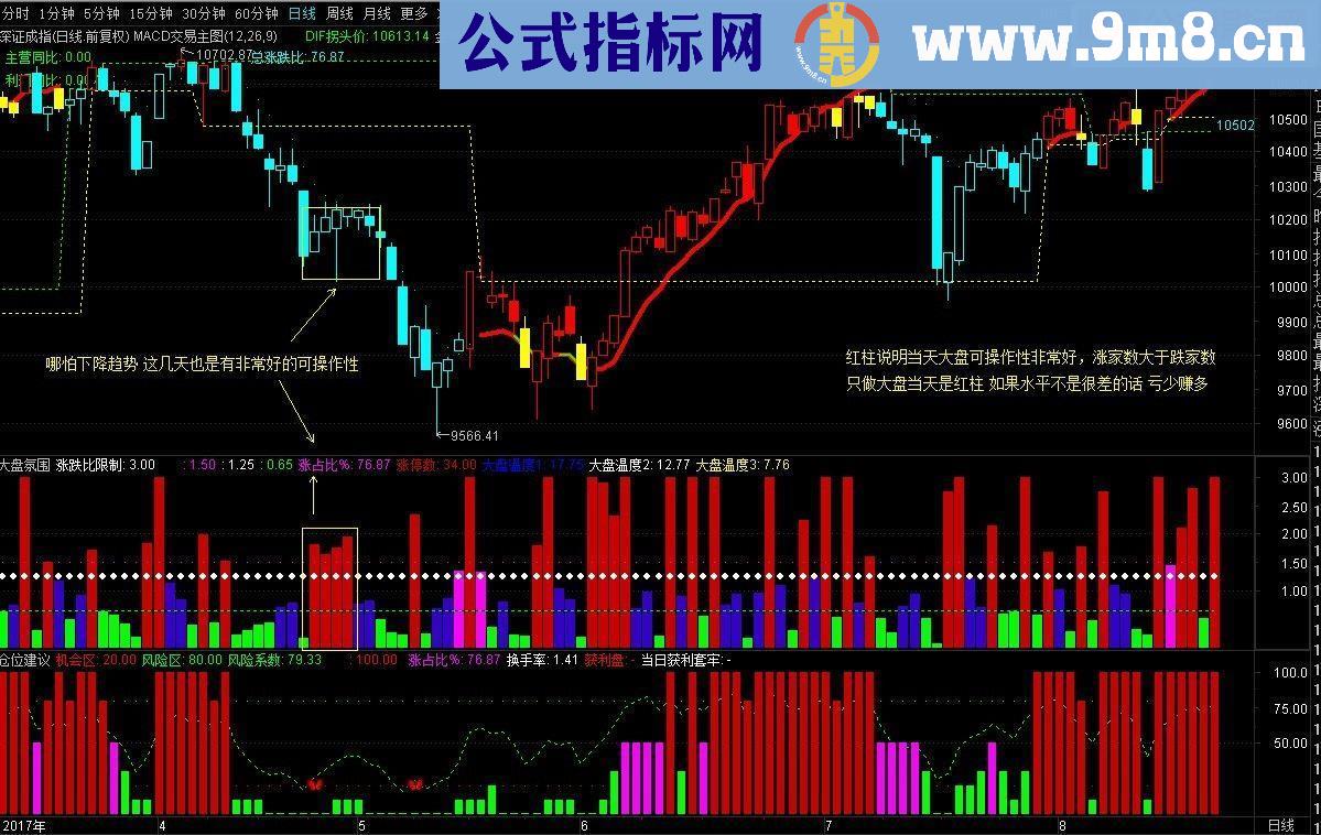 通达信看大盘做股票 -涨跌比（指标 副图 贴图）