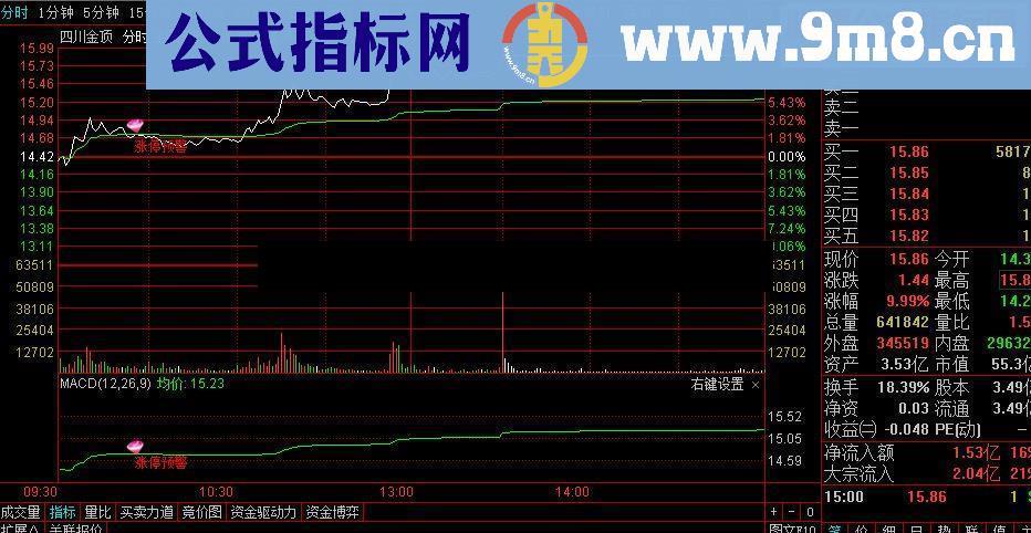 通达信分时图出信号抓涨停（源码分时副图大智慧 贴图）