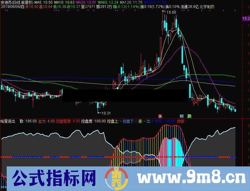 通达信哈里进出副图指标源码