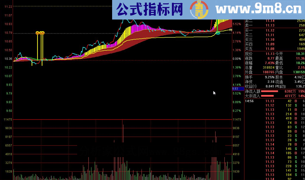 通达信FZ冲涨停量、彩带主图、阻力 支撑指标公式