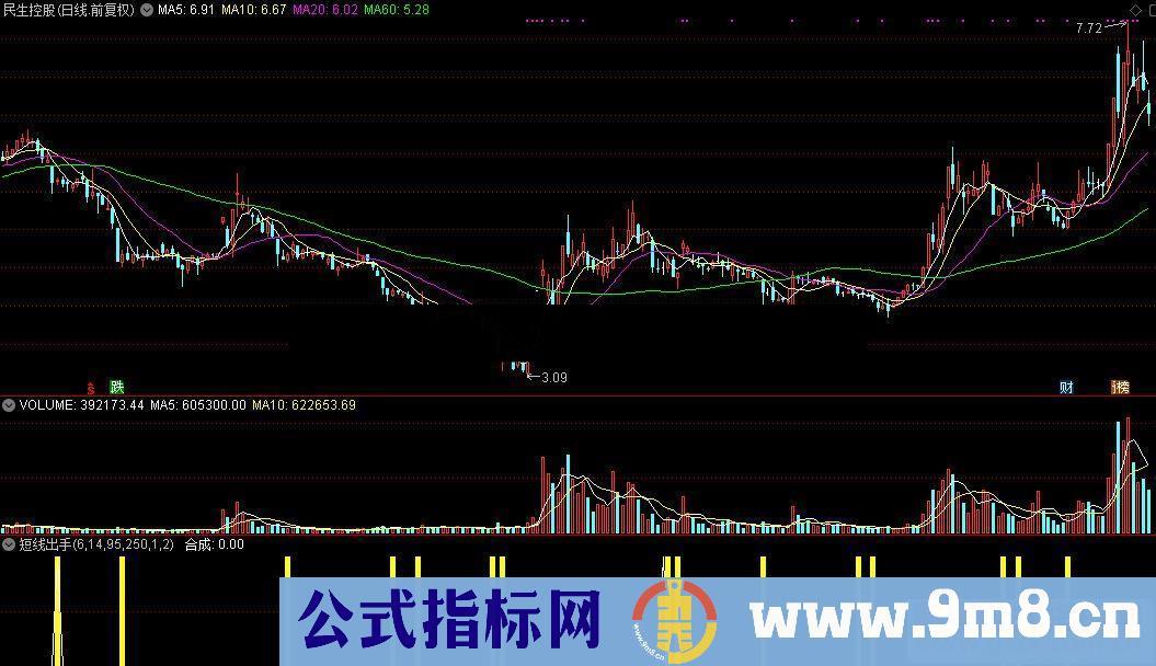 通达信公式趋势宝典主图源码