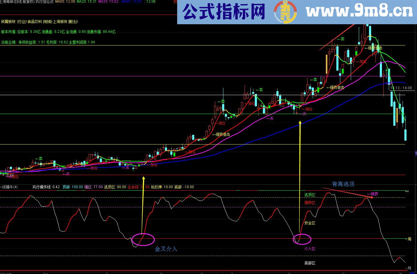 通达信风行一线擒牛副图指标公式