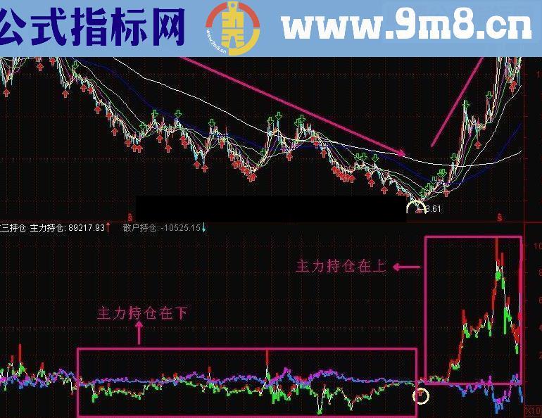 通达信主散持仓 北极的指标 主力非常明显一看就懂