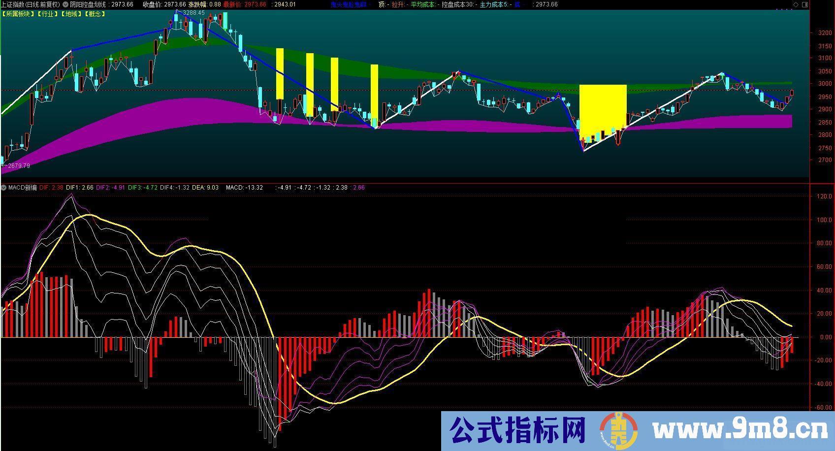 通达信MACD新编副图指标贴图无未来无加密