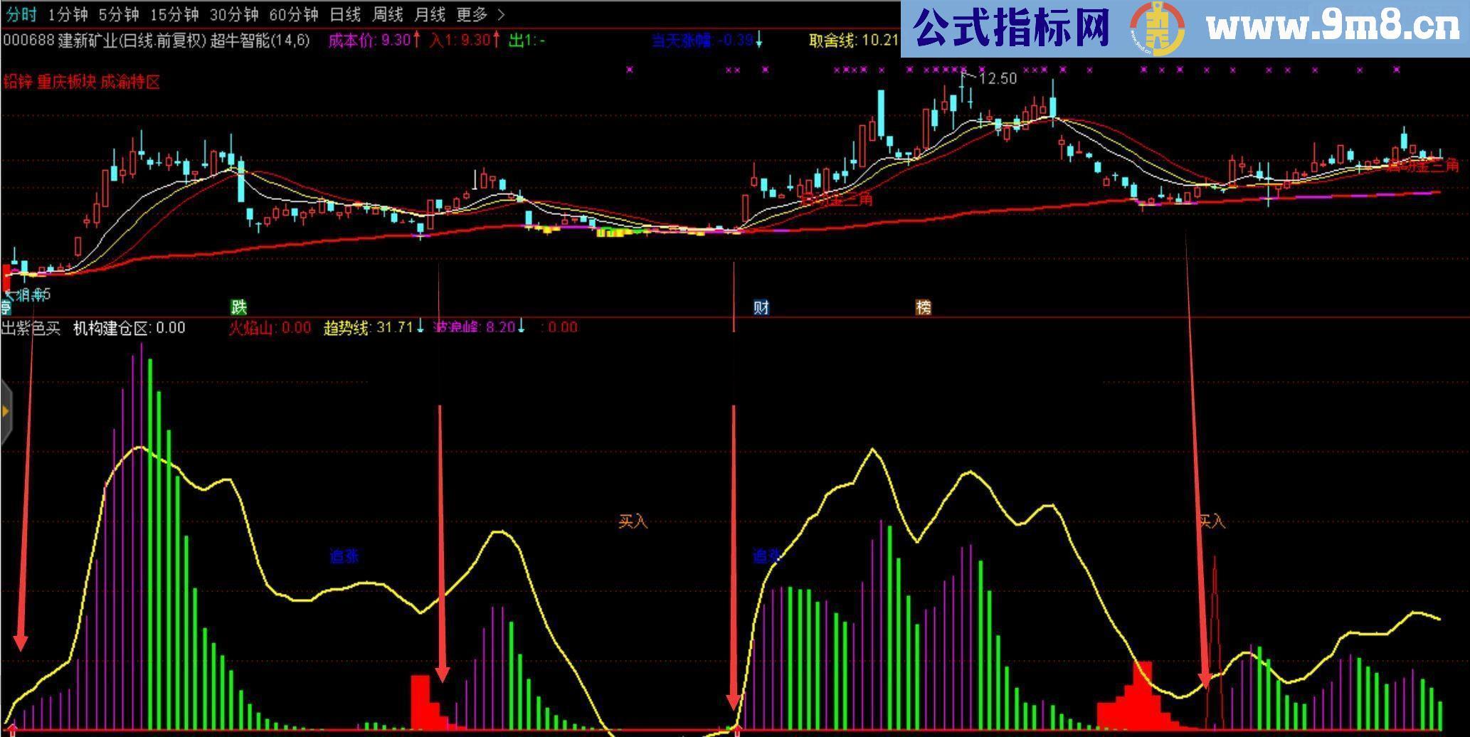 通达信非常实用的波段神器（指标 副图贴图）