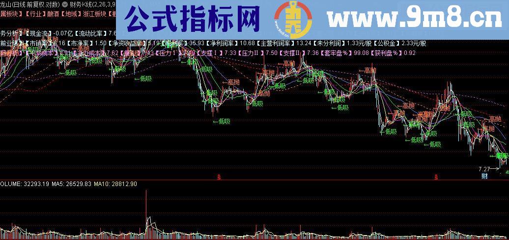 通达信斐波那契财务K线主图指标公式