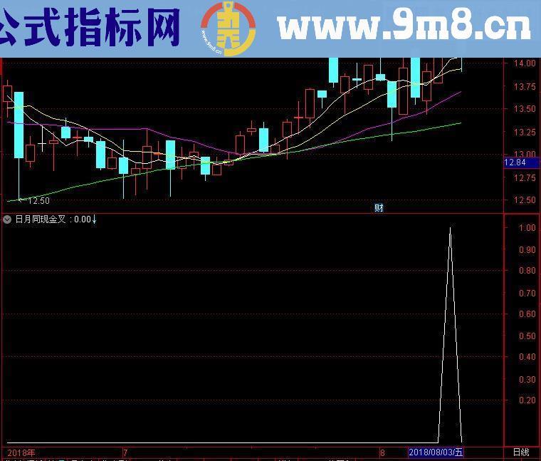 通达信月日金叉同现大于0轴最好+画线量抓涨停+MA5日均线