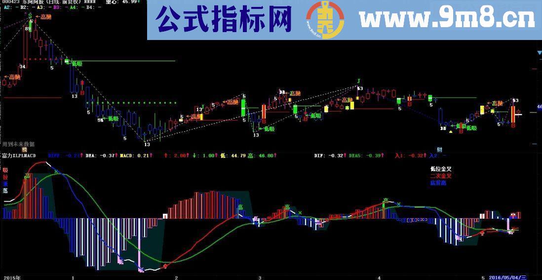 通达信趋势窗口画线 主图源码 