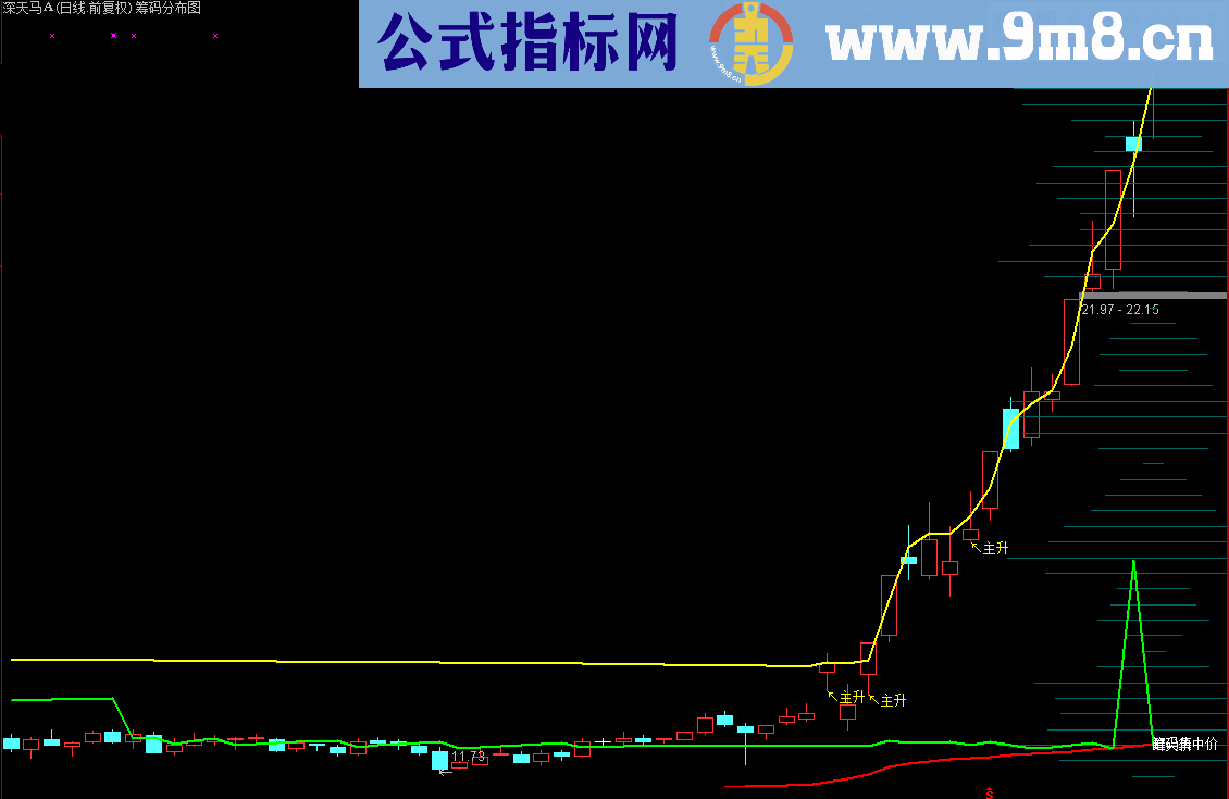 筹码分布 尖峰狙击抓牛启动主升浪主图 