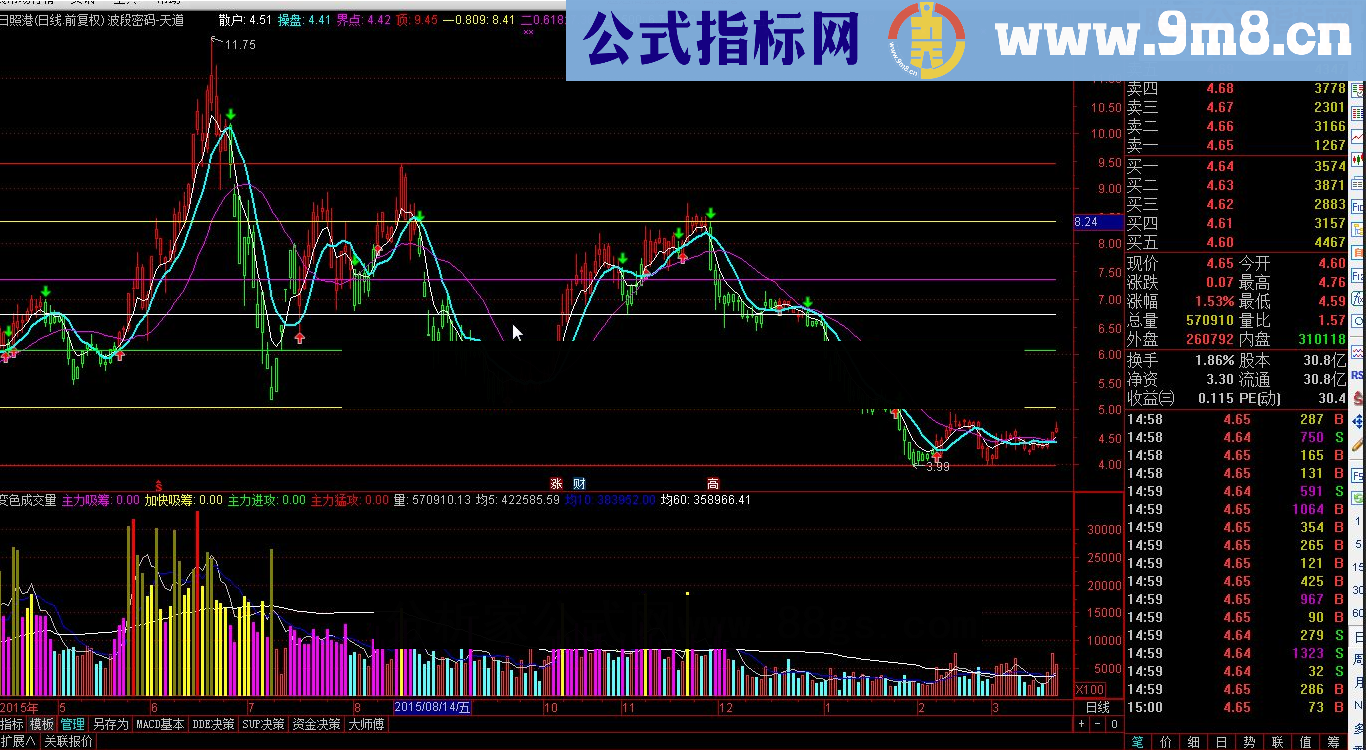 通达信波段密码-天道图