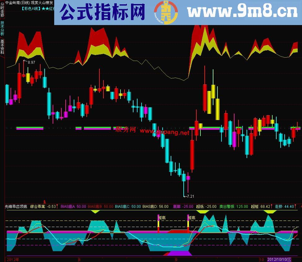 通达信观赏火山喷发主图指标 源码 简单说明