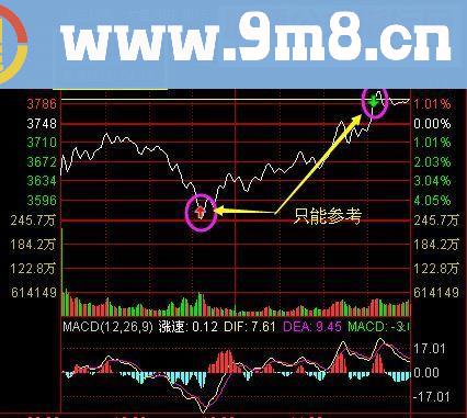 通达信大盘分时分时主图指标公式