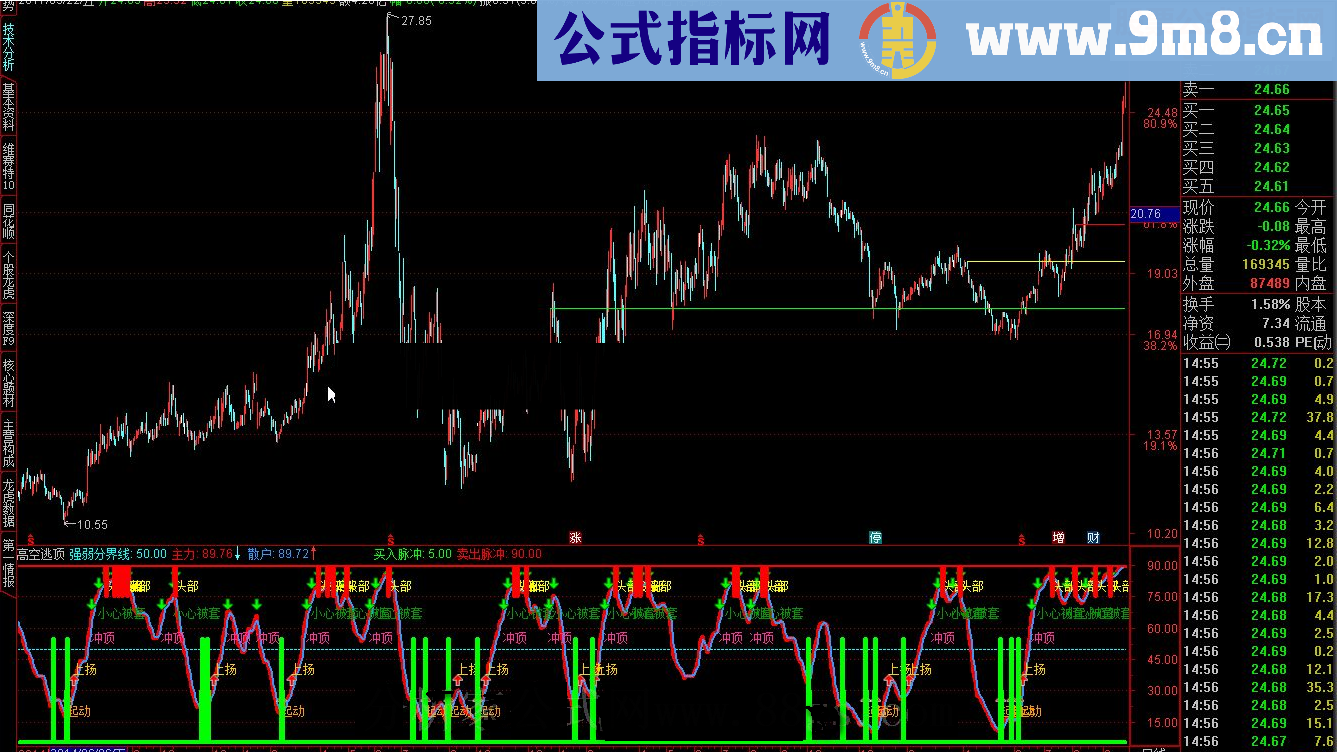 通达信高空逃顶指标公式