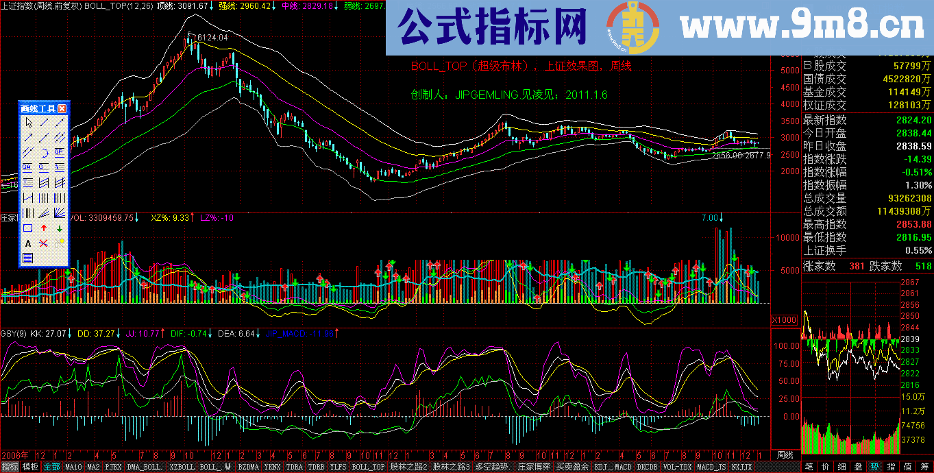 通达信超级布林带;BOLL_TOP 源码；股价“标准差”正确式