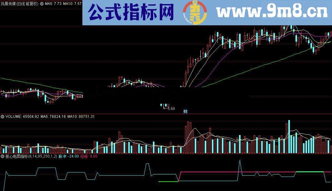 通达信股心电图公式源码