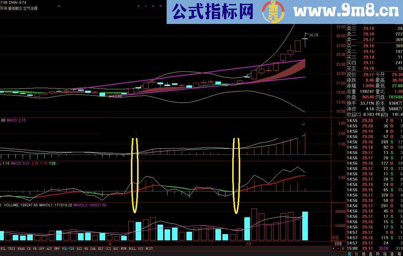 涨幅MACD 配合经典MACD 短线寻找起涨点 无未来