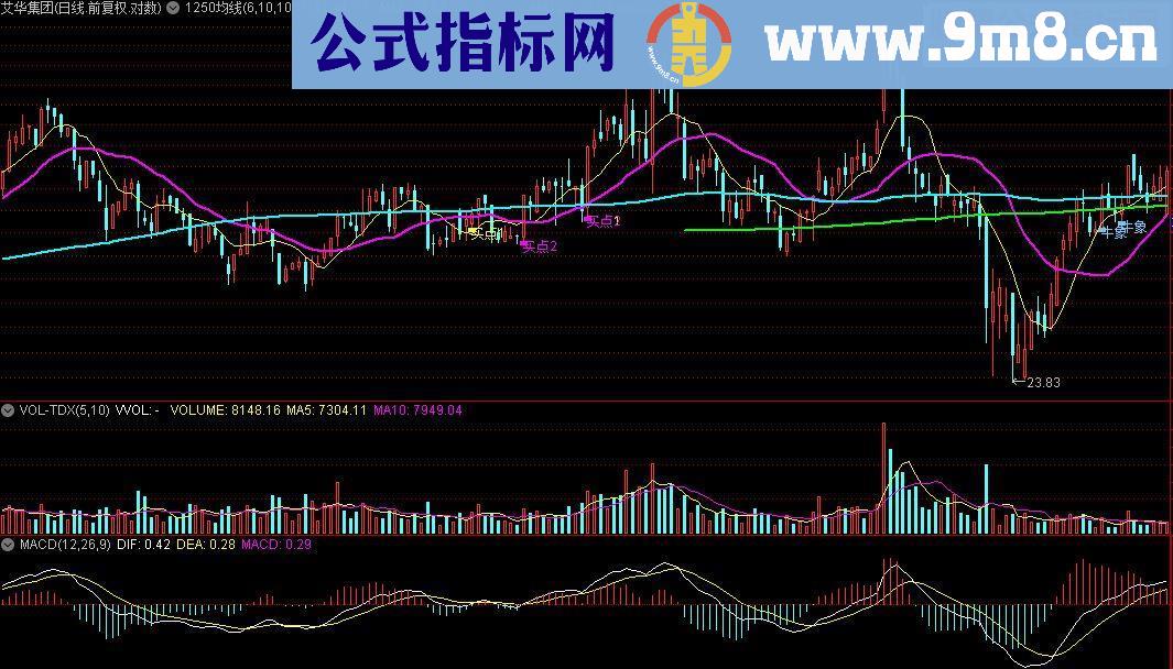 通达信1250均线主图源码