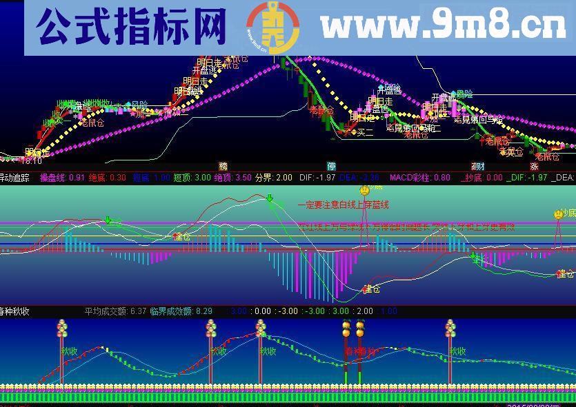 通达信春种秋收副图源码