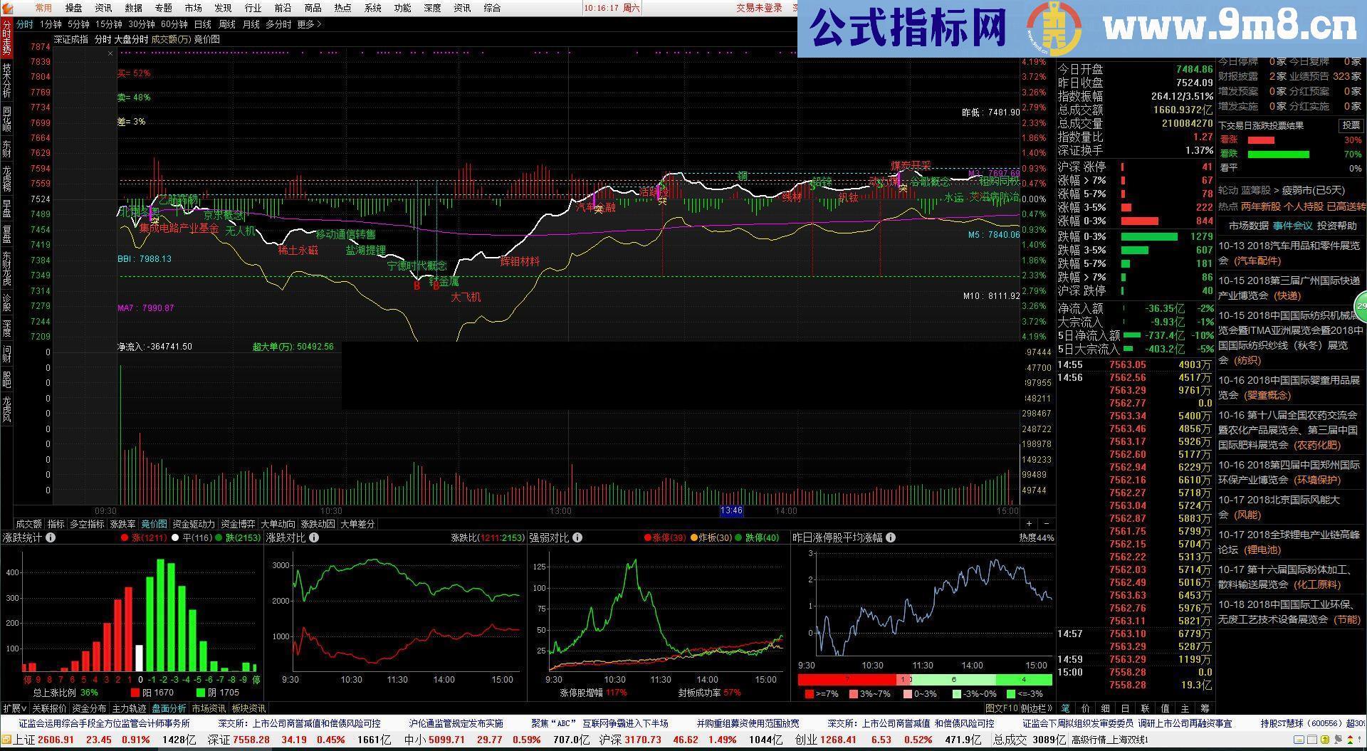 通达信自用大盘分时主图指标公式