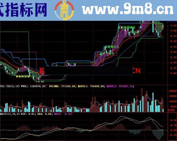 通达信支撑压力主图指标