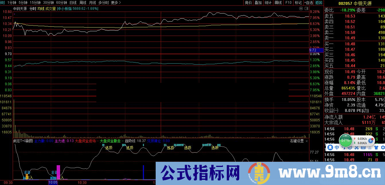 通达信疯狂T+0（指标分时副图贴图）