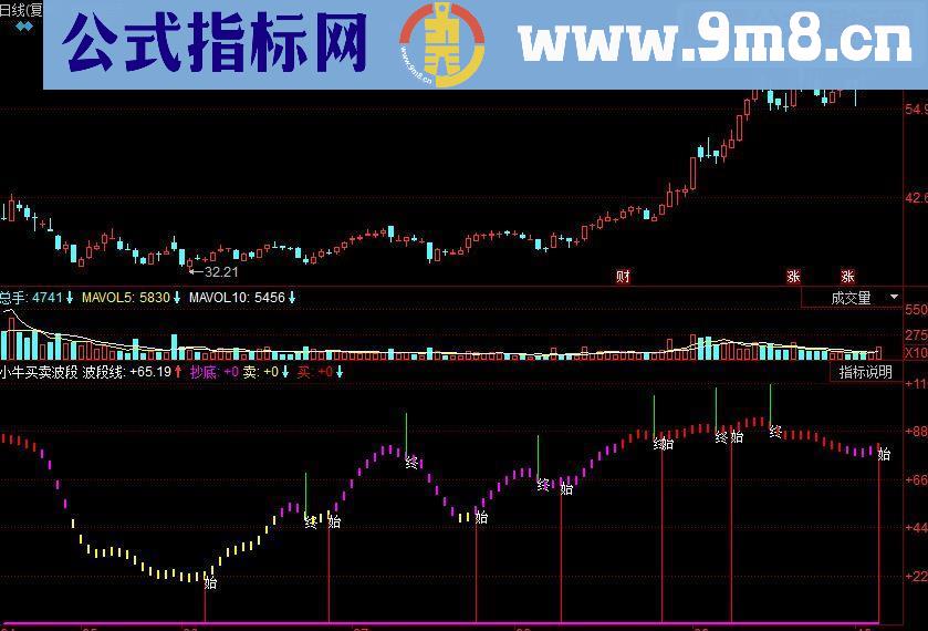 同花顺小牛买卖波段副图源码