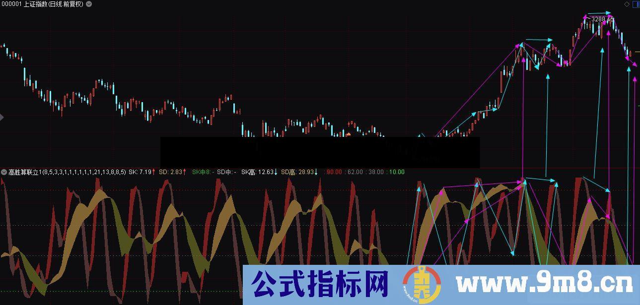 通达信高胜算DTOSC联立（指标副图贴图），短中线指标