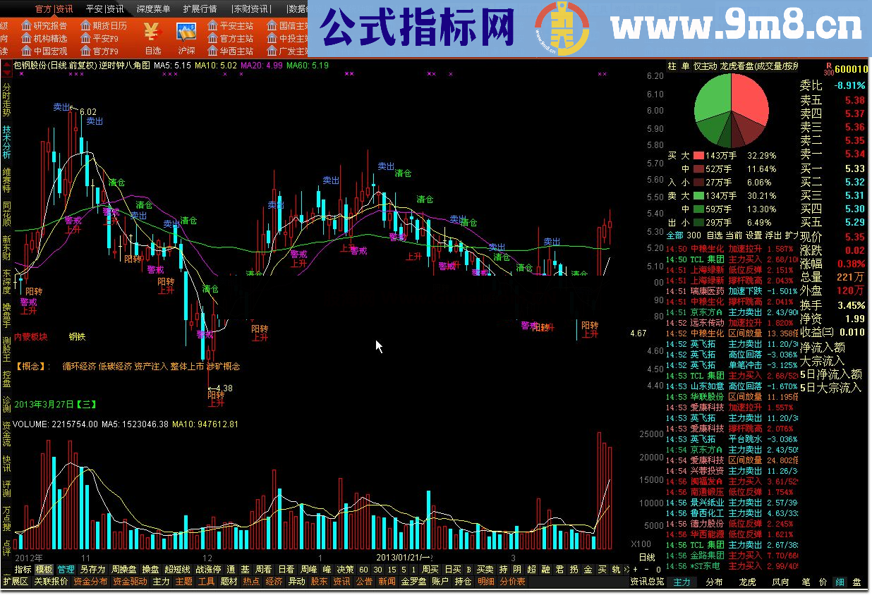 通达信【逆时钟八角图】改编为【操盘提示】主图，源码