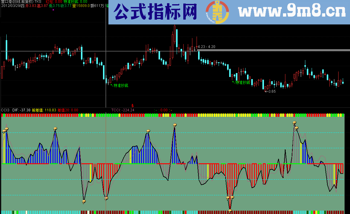 通达信自用CCI指标（源码、副图、说明、无末来函数）