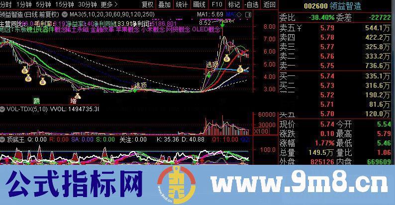 通达信资金进出源码副图公式贴图