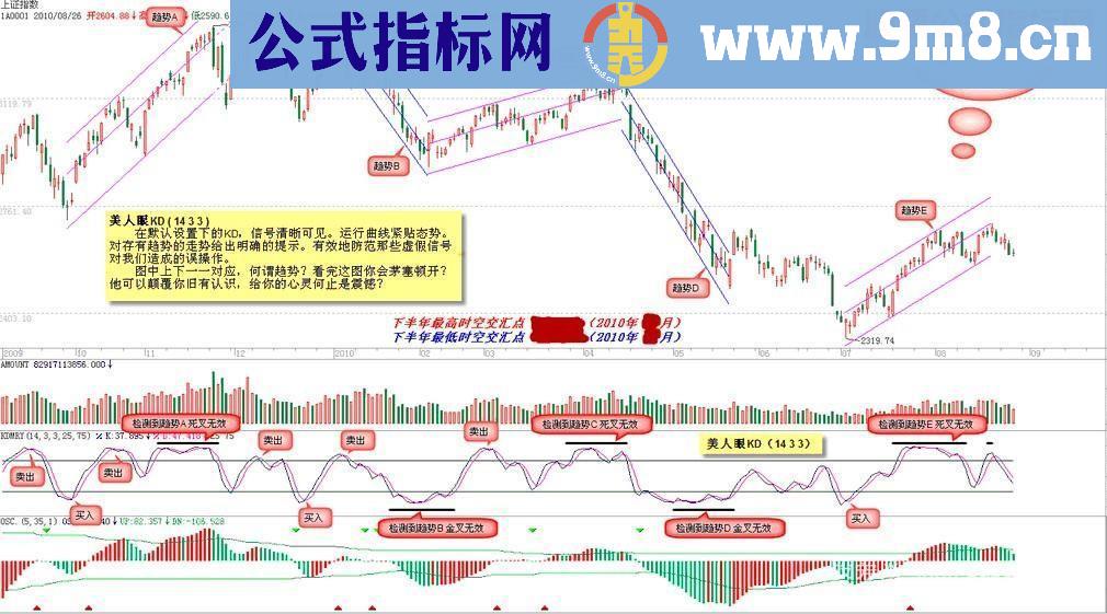 通达信美人眼KD副图指标源码